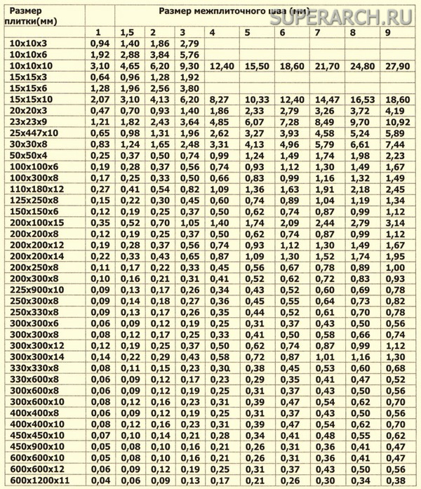 Калькулятор расчета количества затирки для керамической плитки