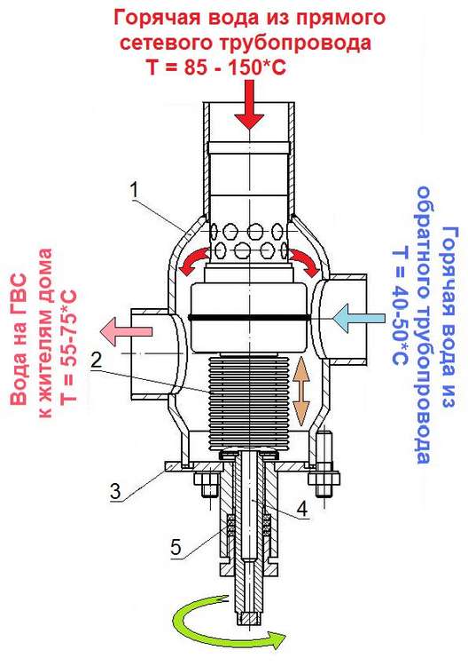 Как выбрать терморегулятор для системы отопления: описание назначения, видов и принципа работы управляющих компонентов