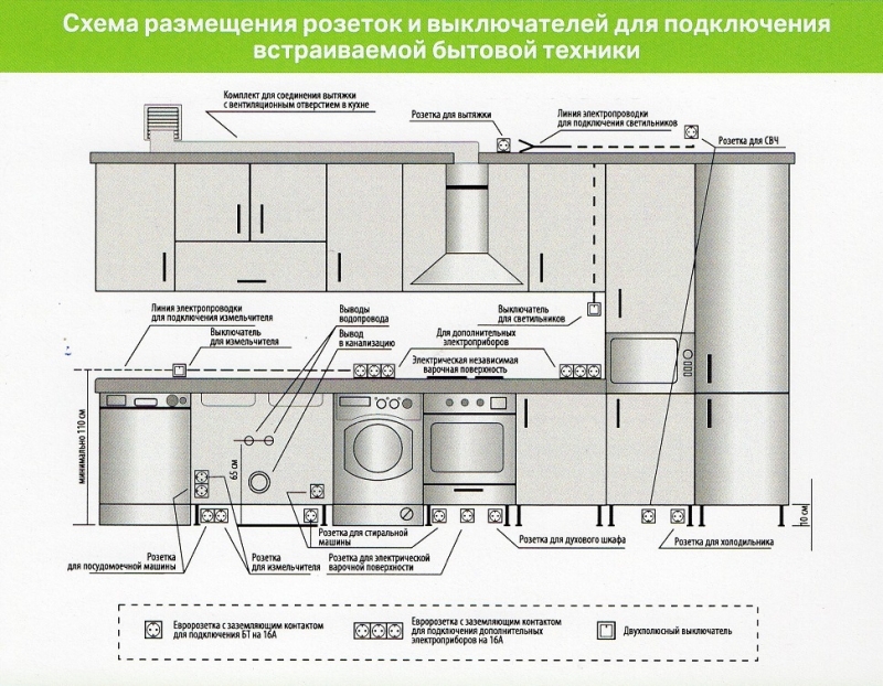 Высота установки розеток в фартуке кухни