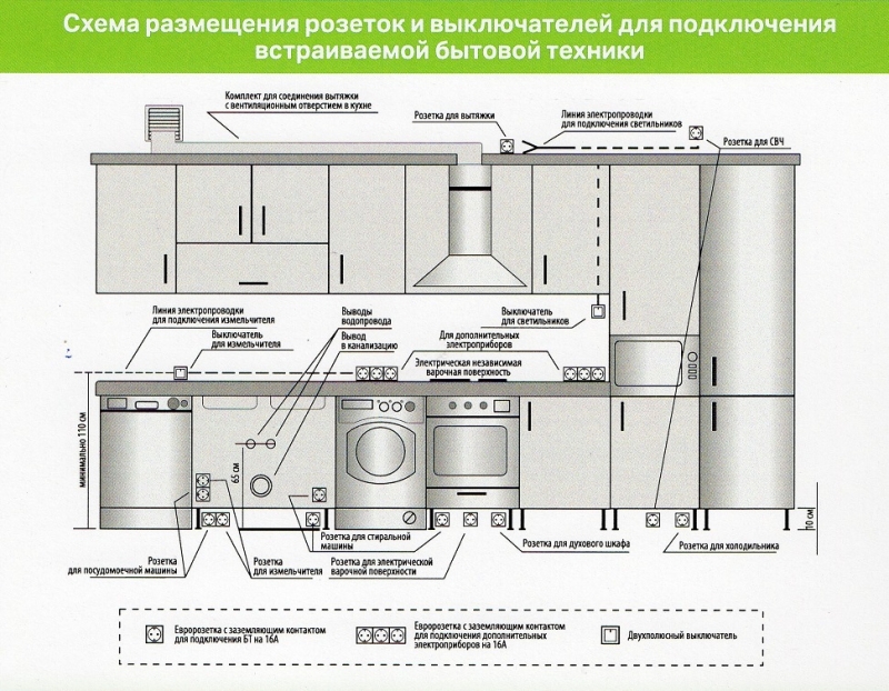 Уровень розеток на фартуке на кухне