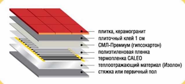 Пирог пола под керамогранит