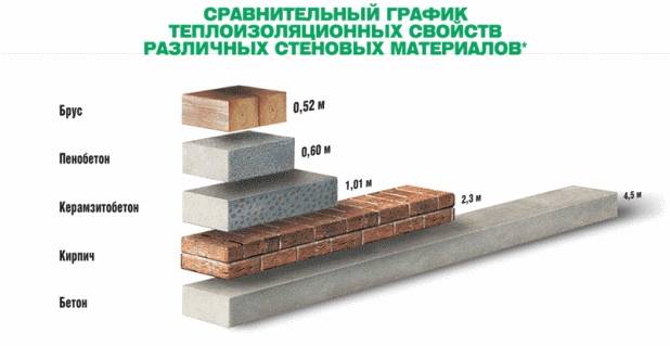 Какие блоки лучше для строительства дома: газобетон или пенобетон