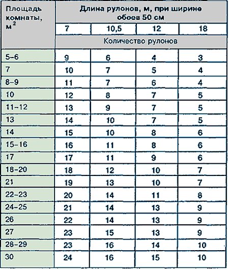 Расчет количества обоев на комнату – калькулятор онлайн