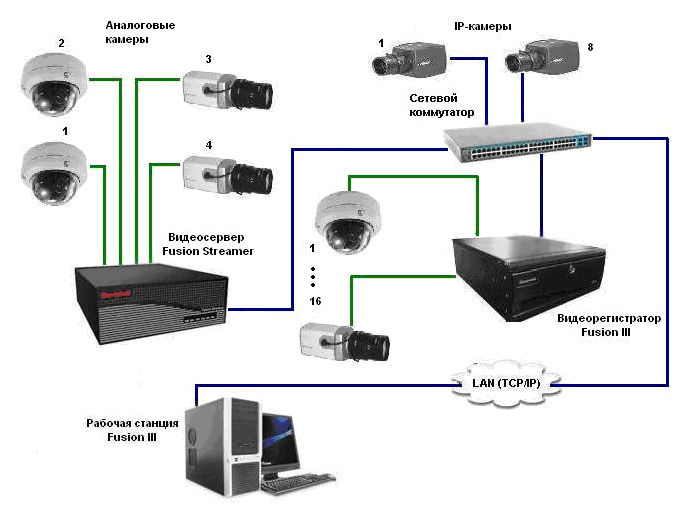 Подключить любую камеру. Аналоговая камера видеонаблюдения схема расключения. Схема подключения AHD камеры видеонаблюдения. Схема подключения 8 IP камер видеонаблюдения к видеорегистратору. Как подключить камеру видеонаблюдения схема подключения.