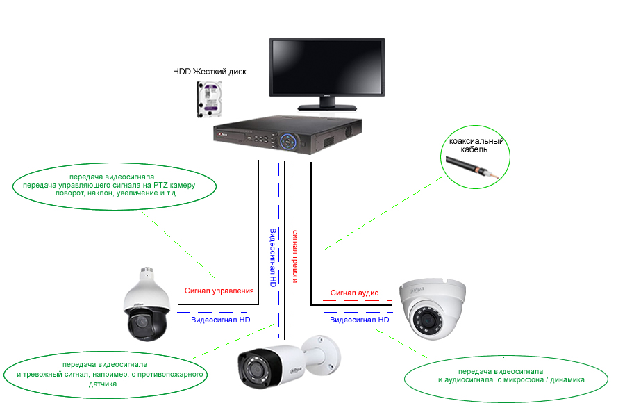 Работает без провода. Схема настройки IP камер. Подключить IP камеру через коаксиальный кабель к видеорегистратору. Подключение IP камеры по коаксиальному кабелю. Подключить видеонаблюдение по коаксиалу схема.