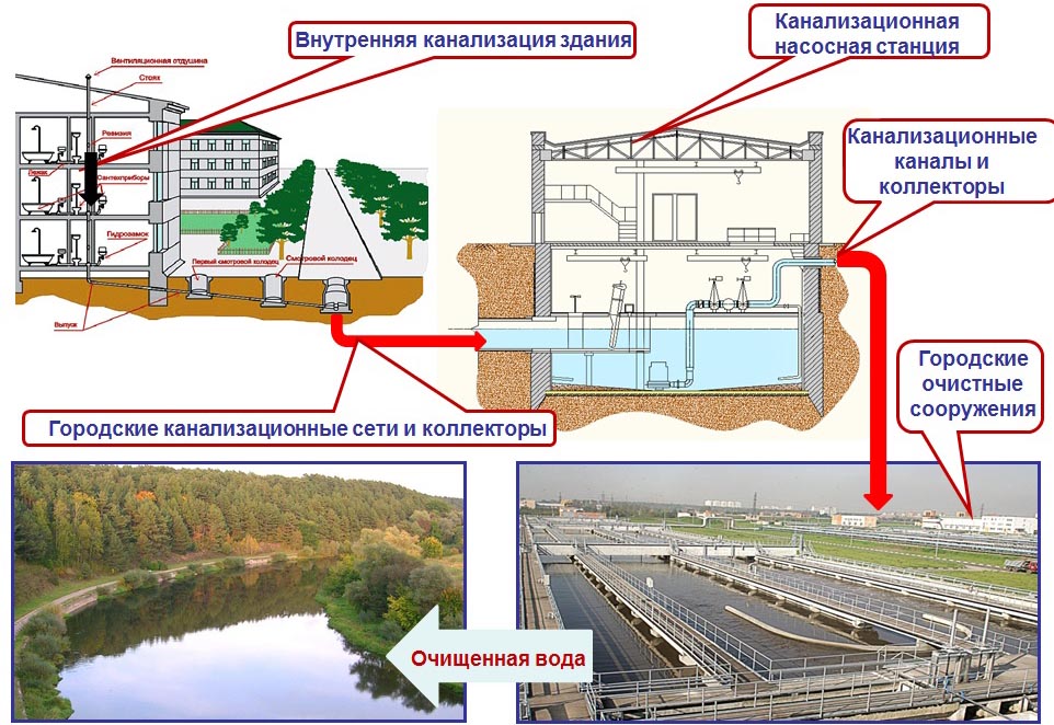 Требования к схемам водоснабжения и водоотведения