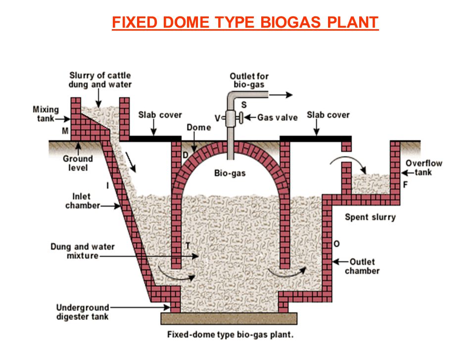 Биогазовая установка для отопления частного дома своими руками: краткое руководство