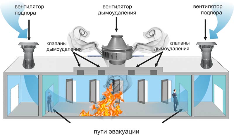 Предназначение противодымной вентиляции и дымоудаления