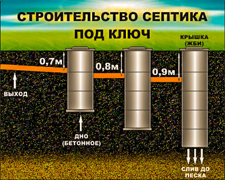 Во сколько обойдется строительство септика из бетонных колец «под ключ»
