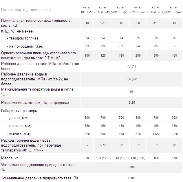 Сколько весит газовый котел