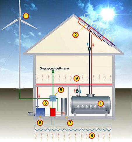 Схема хозяйства где для отопления освещения применяется сила воды ветра тепло солнца