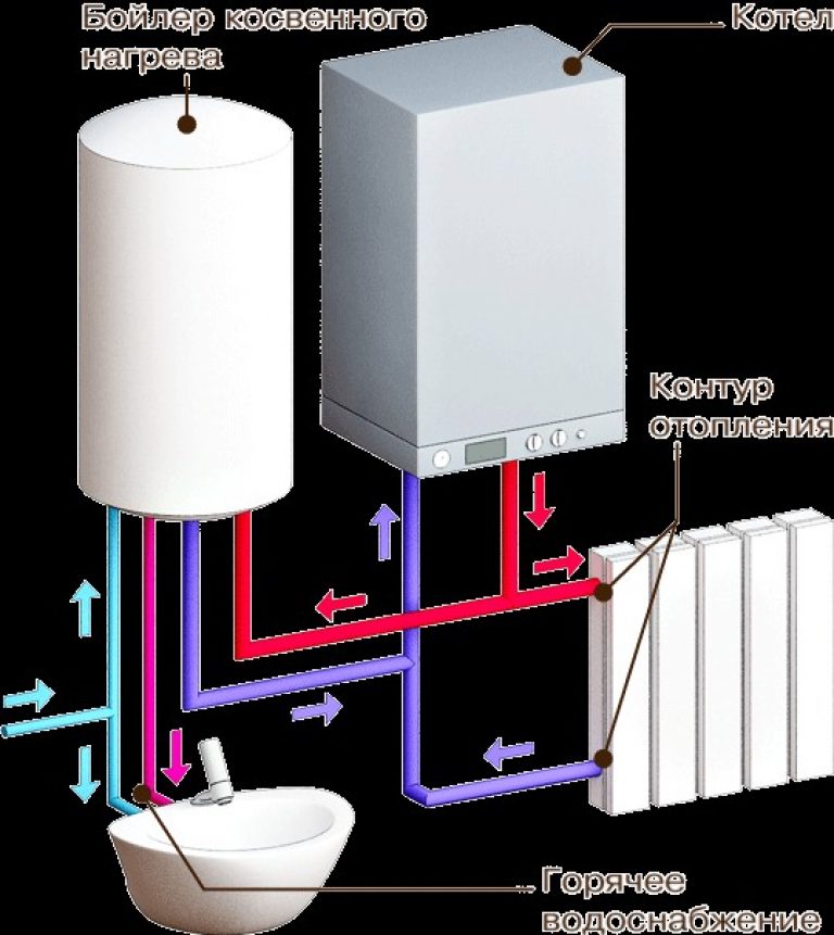 Газовые котлы со встроенным водонагревателем