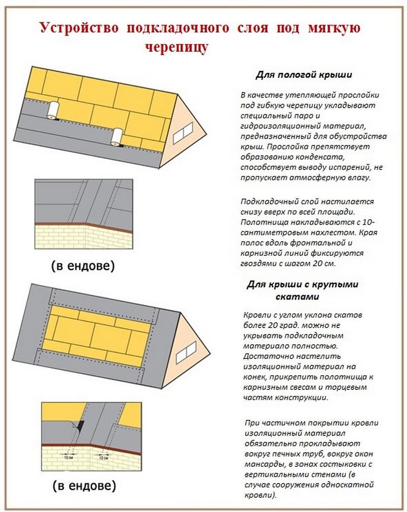 Устройство мягкой кровли технология и схема