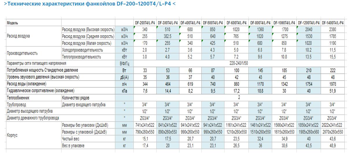 Характеристики фанкойлов. DF-1400t2 фанкойл. Размер фанкойла. Таблица расчёта фанкойлов. Фанкойл технические параметры.