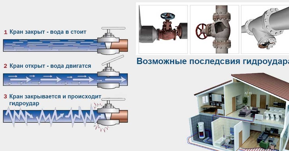 Что такое гидроудар в системе водоснабжения и как его избежать