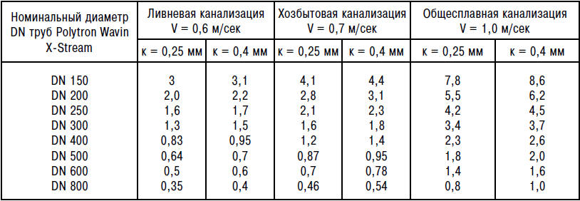 Каким должен быть уклон канализации