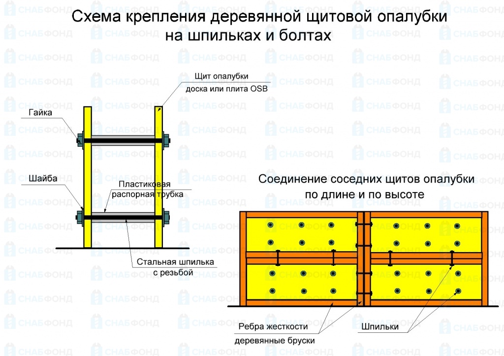 Схема опалубки для ленточного фундамента из дерева