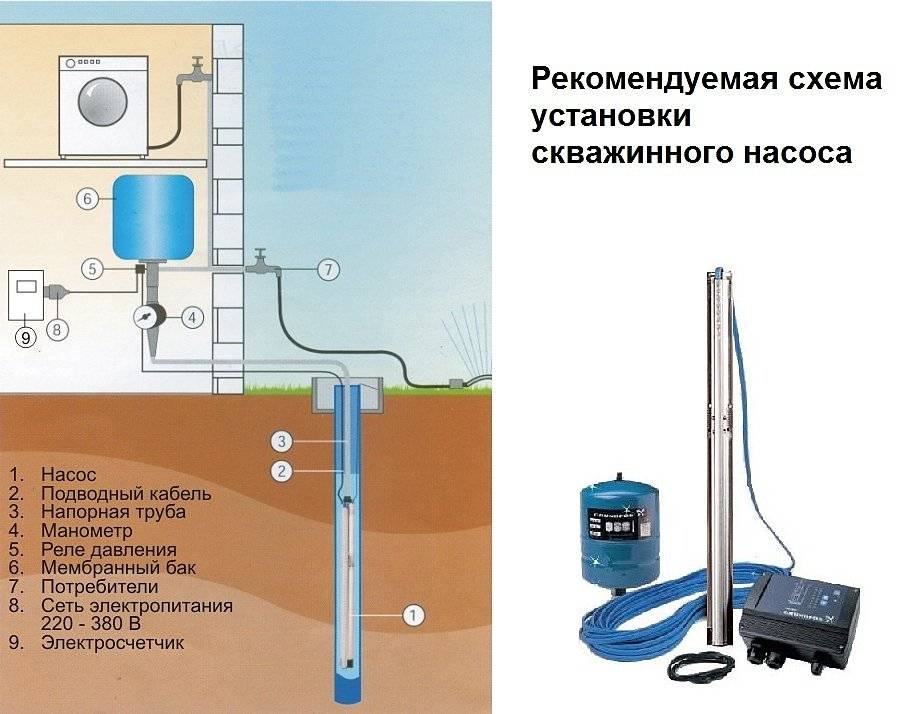Как выбрать погружной насос для подачи воды в дом из колодца
