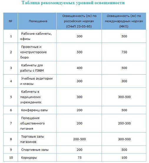 площадь помещения и искусственное освещение