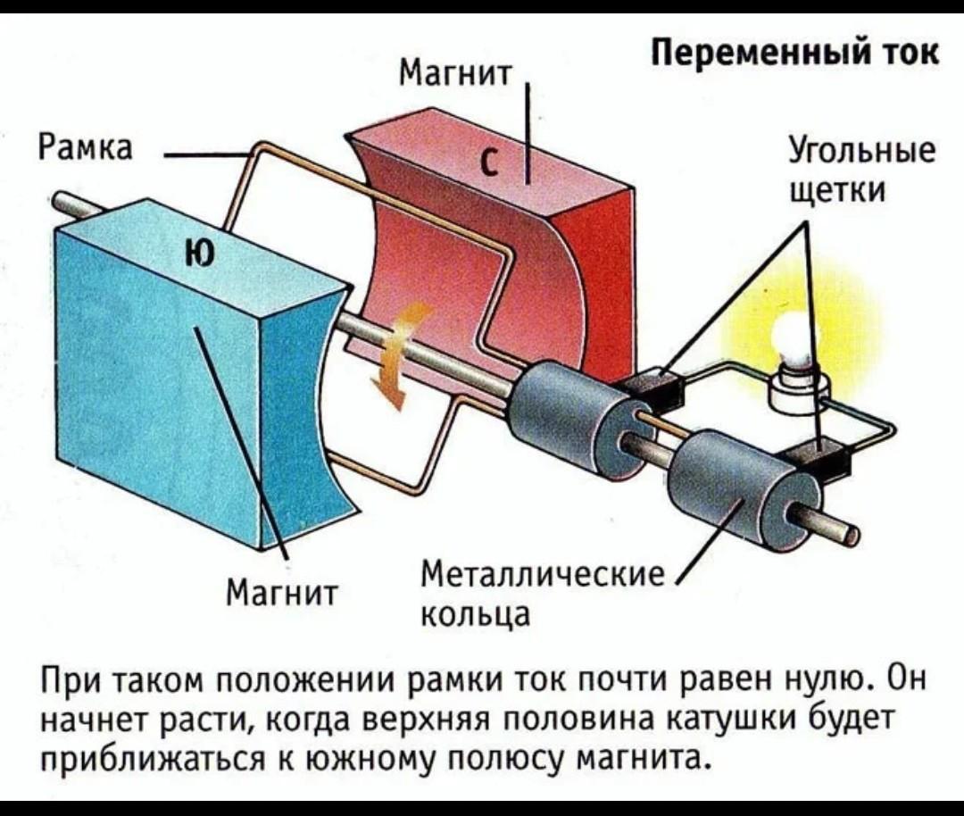 Принцип действия электрического. Электромеханический индукционный Генератор переменного тока схема. Устройство простейшего генератора переменного тока. Схема устройства простейшего генератора переменного тока. Устройство и принцип работы генератора переменного тока.