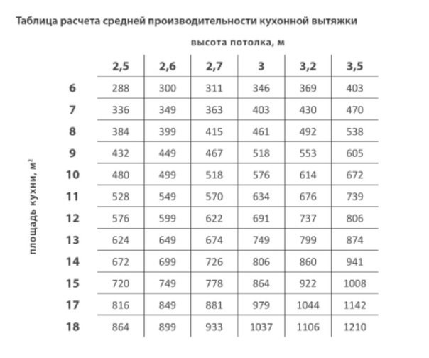 Калькуляторы расчета параметров кухонной вытяжки