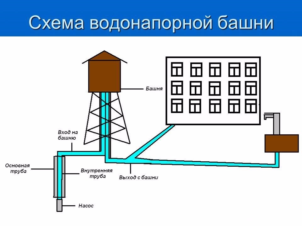 Водонапорная башня принцип работы