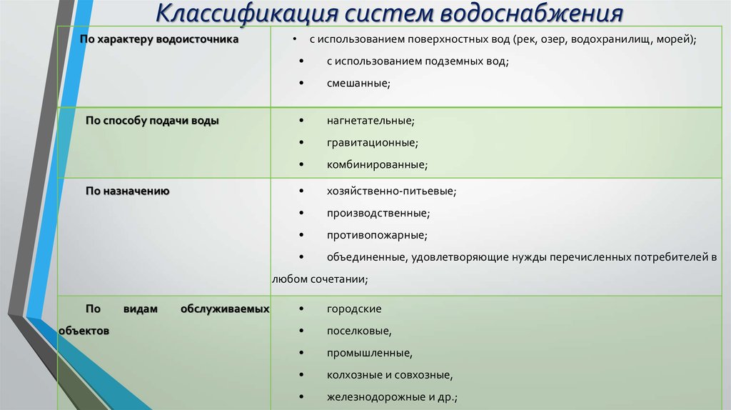 Виды водоснабжения. Классификация систем водоснабжения по назначению. Классификация централизованного водоснабжения. Классификация систем водо. Классификация систем водоснабжения по……;.