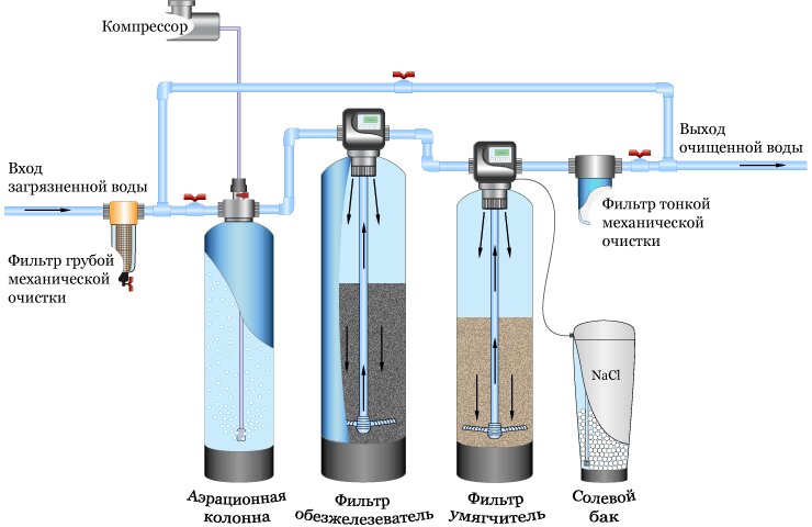 Как выбрать систему водоочистки для квартиры