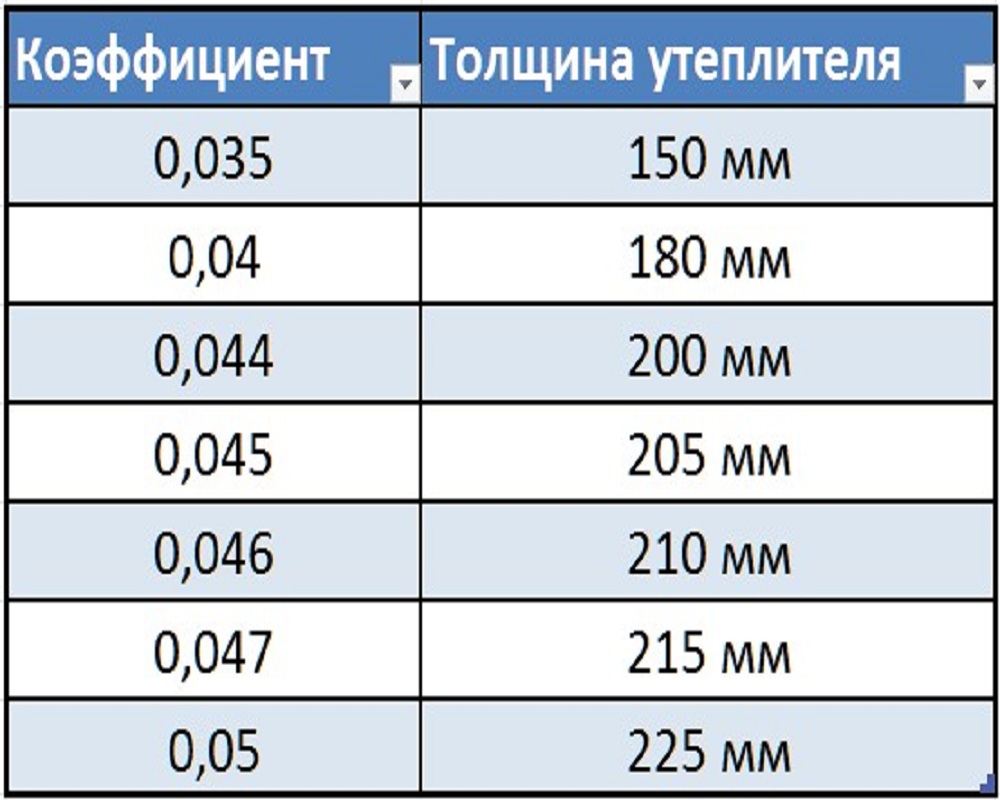 Плотность стены. Толщина ваты для утепления мансарды. Утеплитель для кровли толщина плотность. Толщина слоя минеральной ваты для кровли. Какая плотность утеплителя для кровли.