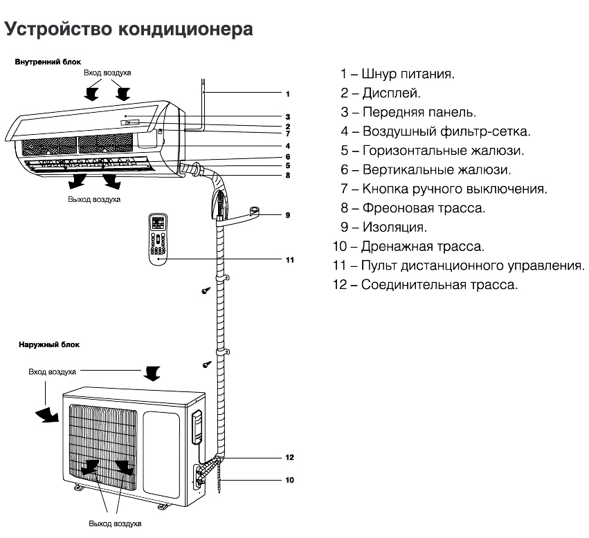 Кондиционер для дома принцип работы. Схема монтажа наружных и внутренних блоков сплит система. Схема установки внутреннего блока сплит системы. Сплит система внутренний блок устройство схема. Сплит-система кондиционирования для квартиры схемы монтажа.