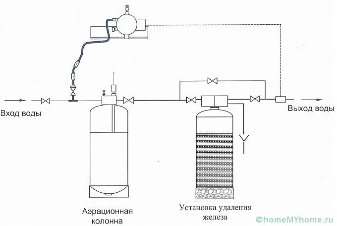 Как очистить воду от железа из скважины дедовским способом