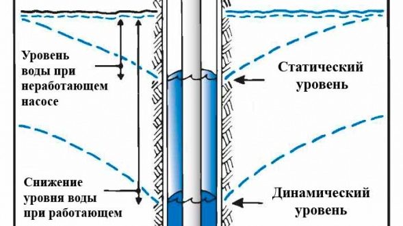 Статический уровень воды карта