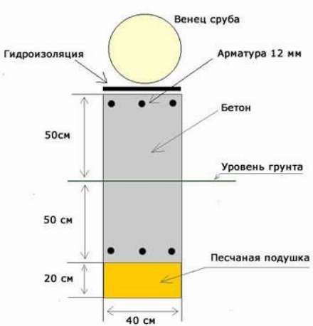 Строительство фундамента для сруба дома своими руками