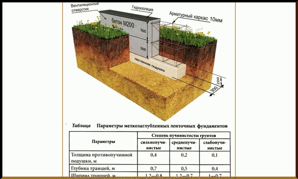 Строительство фундамента для сруба дома своими руками