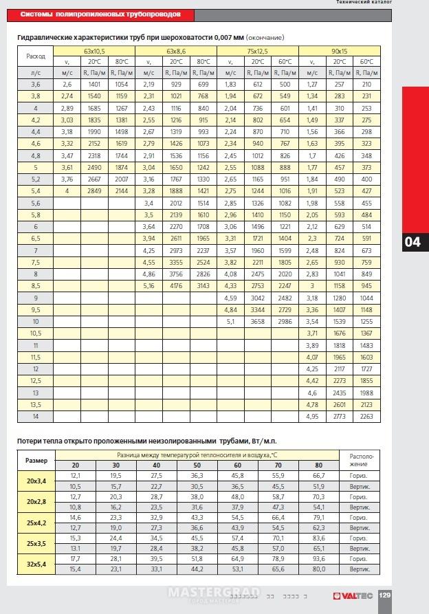 Характеристики труб. Таблица потерь для ПП труб Valtec. Сопротивление полипропиленовых труб для отопления. Таблица сопротивления трубопроводов из полипропилена. Гидравлическое сопротивление трубопроводов из полипропилена.