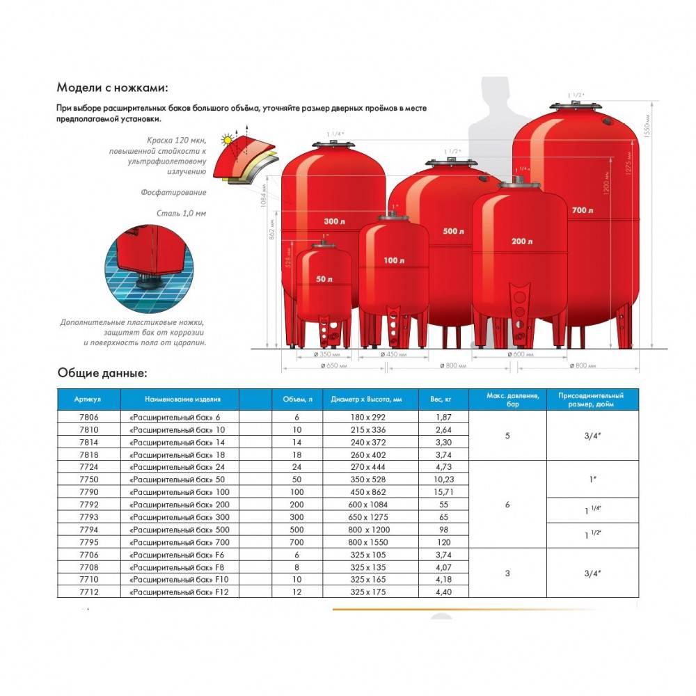 ТОП-4 расширительных баков для отопления от 8 до 100 л
