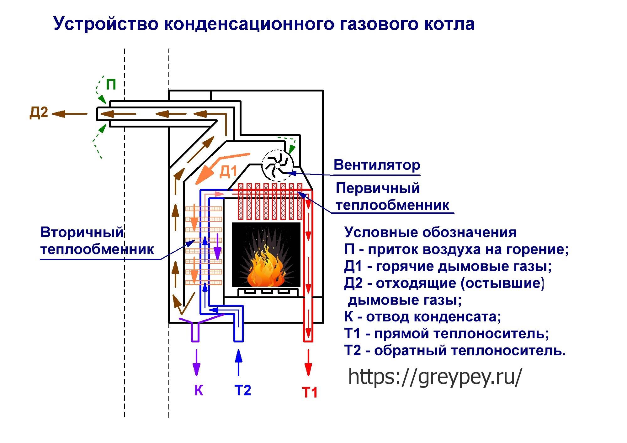 Как устроены турбированные газовые котлы для отопления