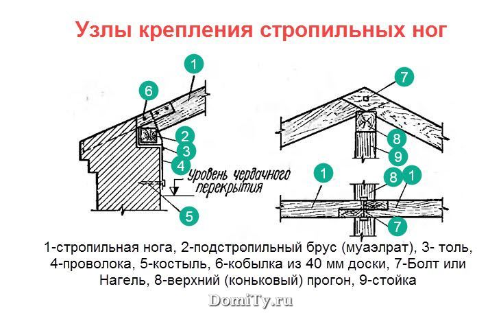Устройство мауэрлата в строительстве крыши