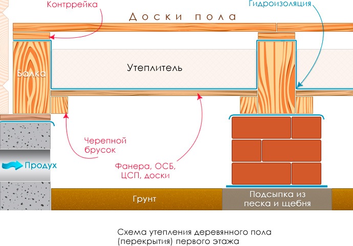 Утепление пола в каркасном доме: инструкция и каких ошибок нужно не допускать