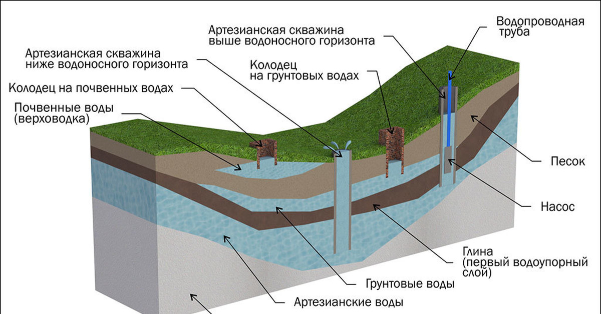 Карта водоносных слоев киров