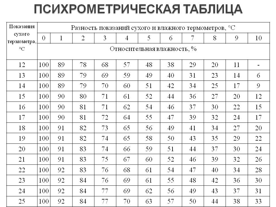 Обозначение температуры и влажности. Таблица измерения влажности на психрометре. Психрометр таблица влажности воздуха. Психрометрическая таблица относительной влажности воздуха. Психрометр Ассмана таблица.