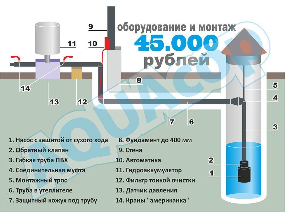 Водопровод на даче из колодца: практические рекомендации и основные этапы работ