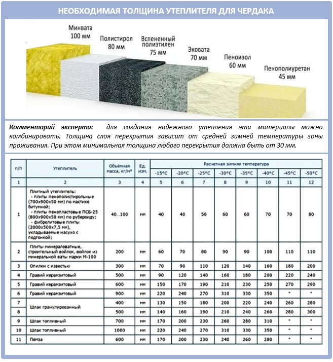 Плотность минваты для фасада. Толщина утеплителя для перекрытия кровли. Толщина утеплителя из минеральной ваты для стен таблица. Как рассчитать толщину пенополистирола для утепления стен.