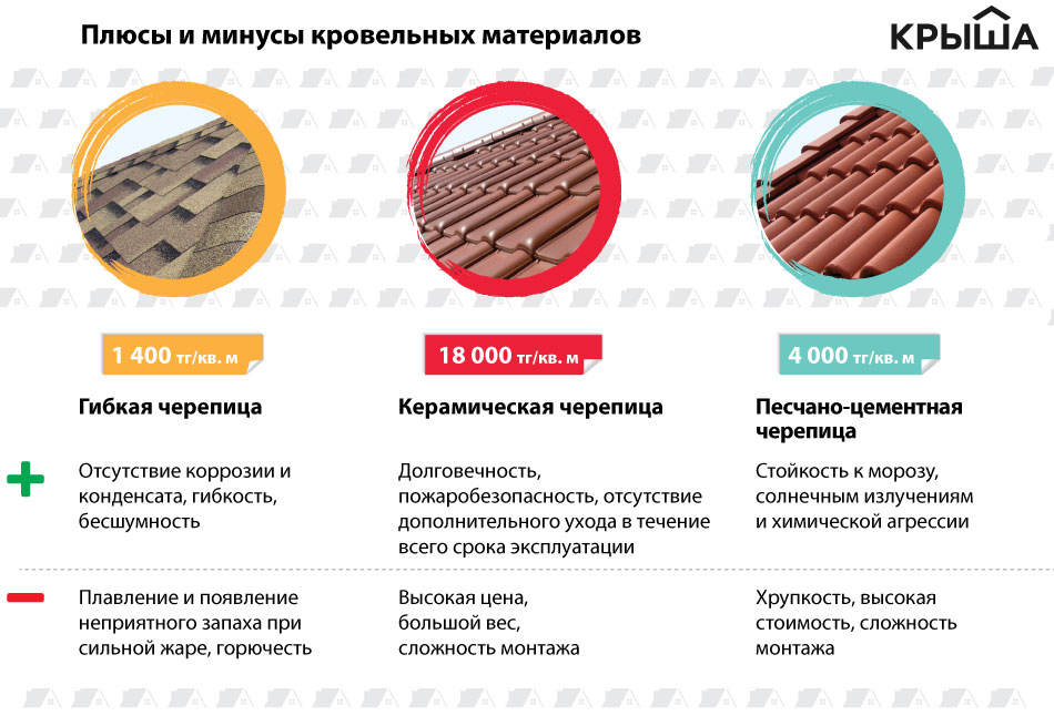 Устройство и особенности проектирования совмещенной кровли