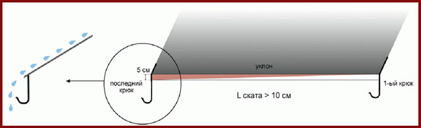 Уклон водосточной. Уклон водосточного желоба на 6 м. Уклон водосточного желоба на 1 метр в мм. Уклон водосточного желоба на 1 метр в мм пластик. Уклон желоба водосточного желоба на 1 метр в мм.