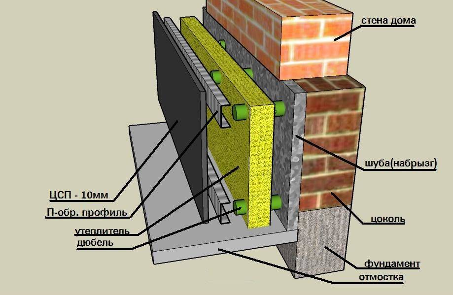 Утепление фундамента своими руками в деревянном доме