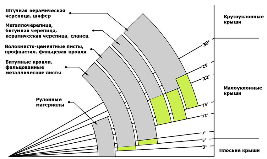 Угол крыши 25 градусов фото