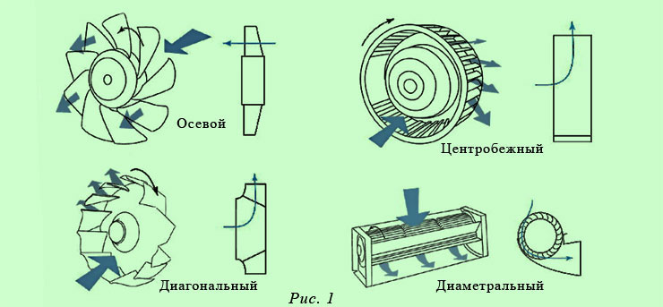 Центробежные вентиляторы схема