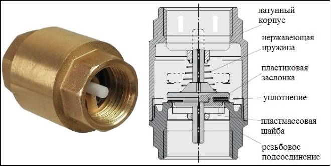 Для чего нужен обратный клапан в системе водоснабжения