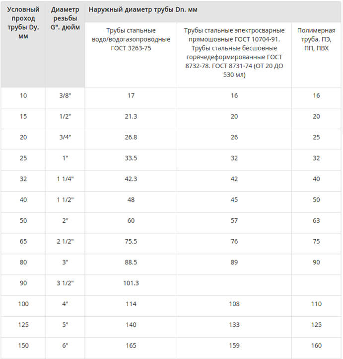 Трубный размер в мм. Наружный диаметр стальных труб таблица. Диаметры стальных труб отопления таблица размеров. Диаметр труб металлических таблица диаметр. Диаметр условного прохода трубы, мм.